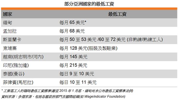 表: 部分亚洲国家的最低工资 表: 部分亚洲国家的最低工资