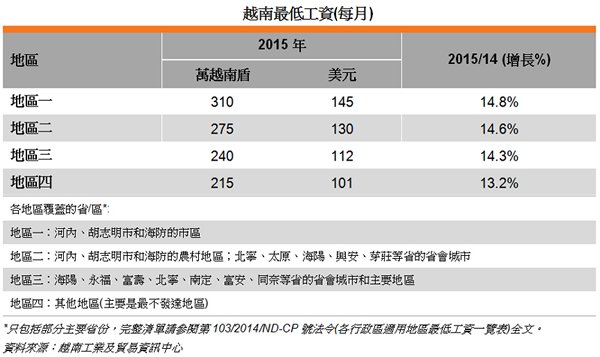 表: 越南最低工资(每月) 表: 越南最低工资(每月)