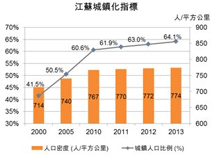 图:江苏城镇化指标 图:江苏城镇化指标
