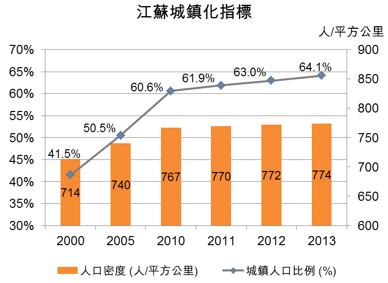 图：江苏城镇化指标