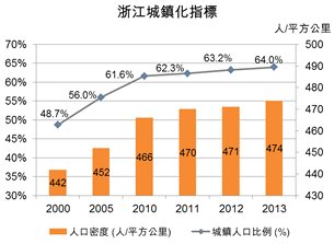 图:浙江城镇化指标 图:浙江城镇化指标
