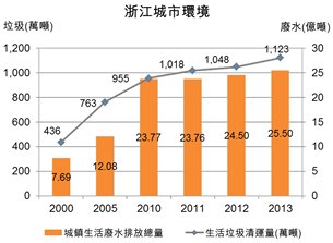图:浙江城市环境 图:浙江城市环境