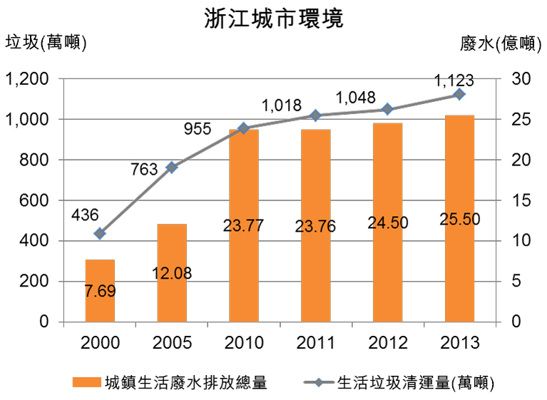 图：浙江城市环境