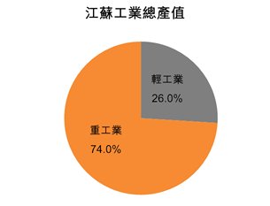 图:江苏工业总产值 图:江苏工业总产值