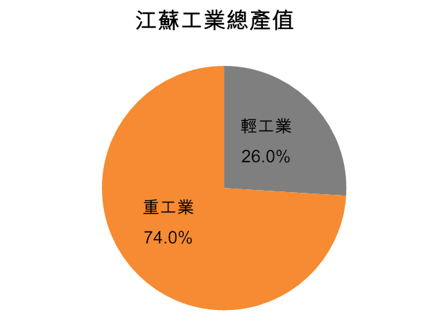 图：江苏工业总产值