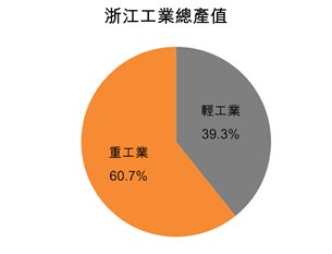 圖：浙江工業總產值