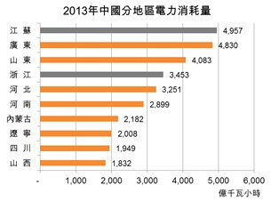 图:2013年中国分地区电力消耗量 图:2013年中国分地区电力消耗量
