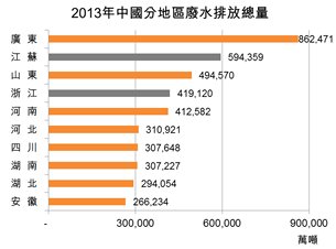 圖：2013年中國分地區廢水排放總量
