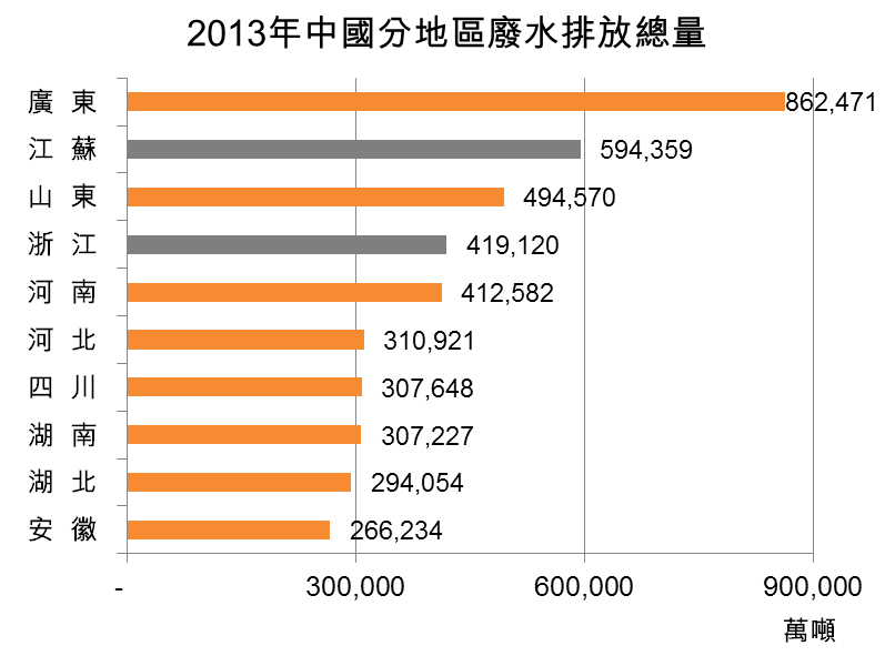 圖：2013年中國分地區廢水排放總量