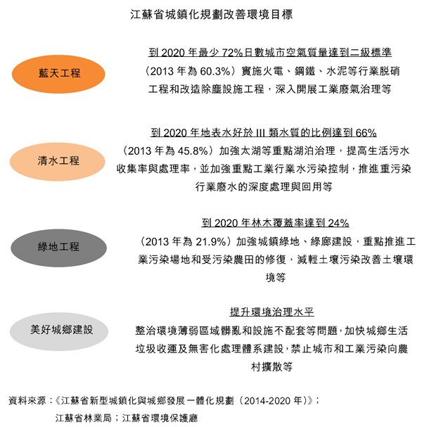 圖：江蘇省城鎮化規劃改善環境目標