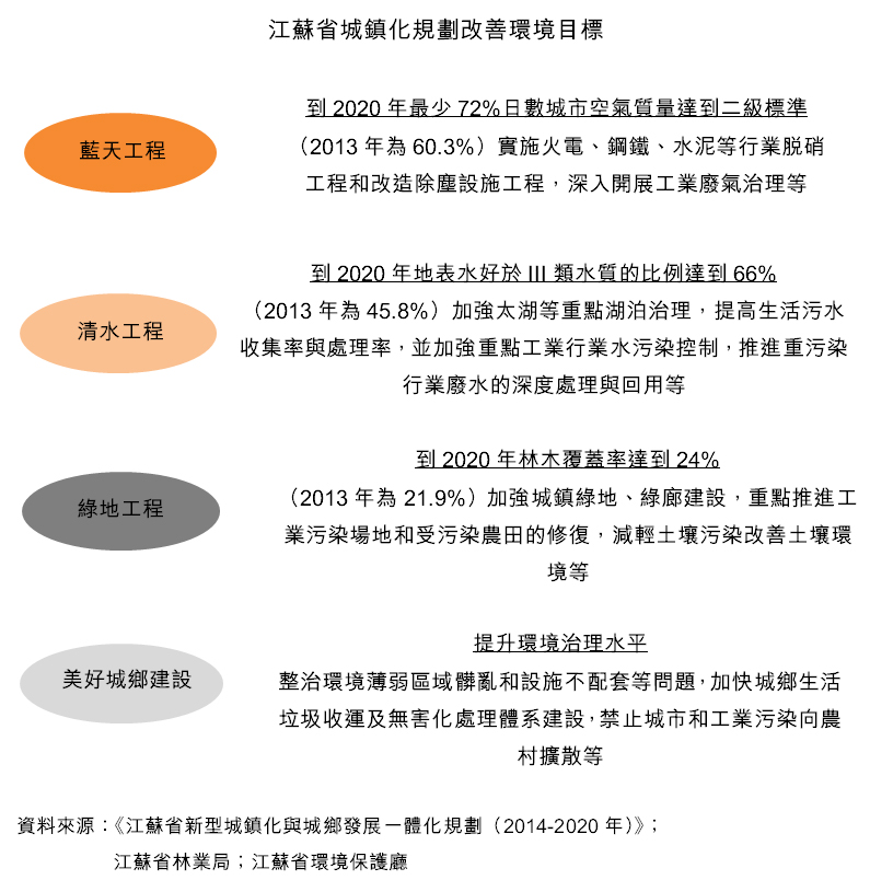 图：江苏省城镇化规划改善环境目标