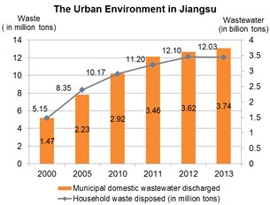 Chart: The Urban Environment in Jiangsu