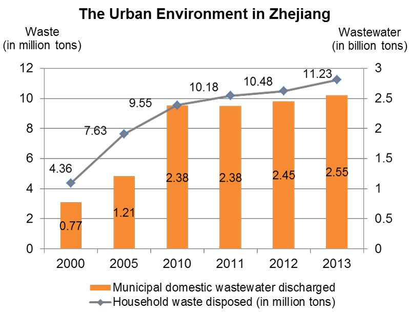 Chart: The Urban Environment in Zhejiang