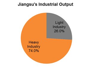 Chart: Jiangsu’s Industrial Output