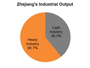 Chart: Zhejiang’s Industrial Output