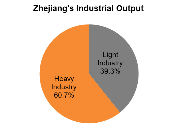 Chart: Zhejiang’s Industrial Output