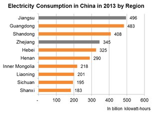 Chart: Electricity Consumption in China in 2013 by Region