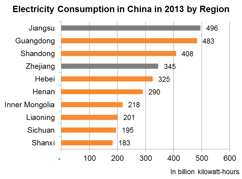 Chart: Electricity Consumption in China in 2013 by Region