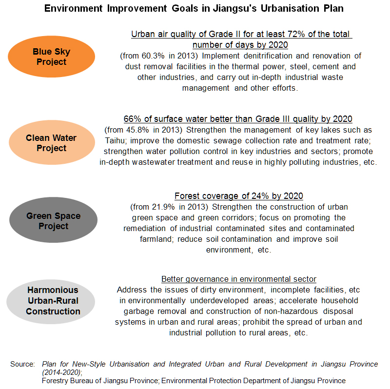 Chart: Environment Improvement Goals in Jiangsu’s Urbanisation Plan