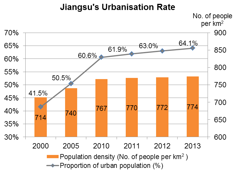 Chart: Jiangsu’s Urbanisation Rate