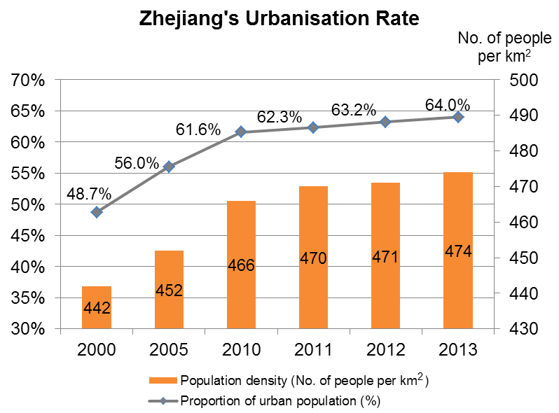 Chart: Zhejiang’s Urbanisation Rate
