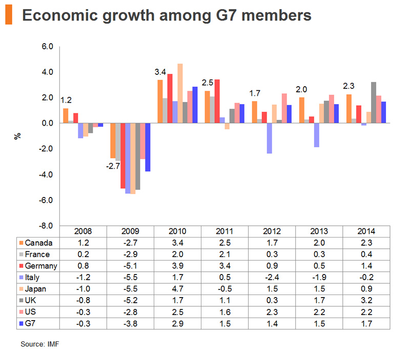 Chart: Economic growth among G7 members