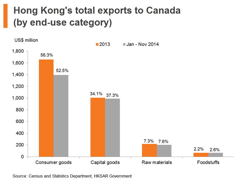Chart: Hong Kong total exports to Canada
