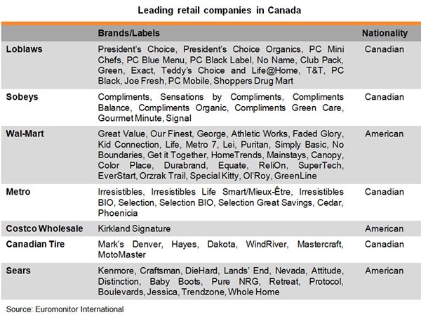 Table: Leading retail companies in Canada