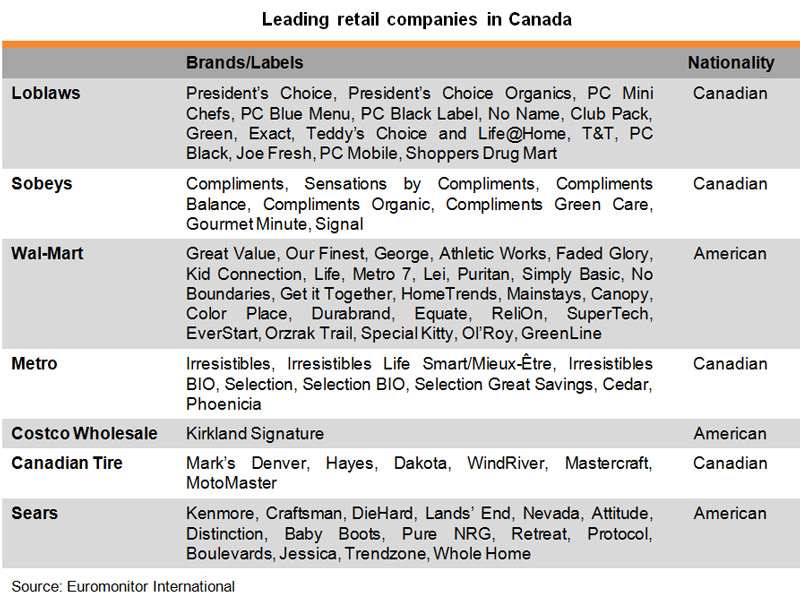 Table: Leading retail companies in Canada