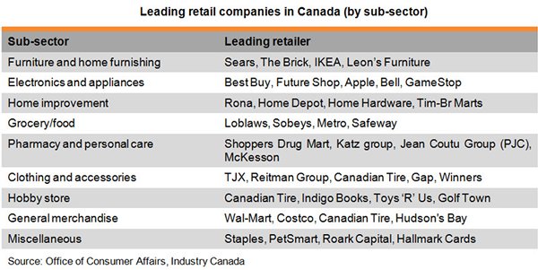 Table: Leading retail companies in Canada (by sub-sector)