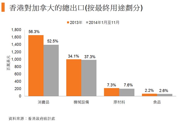圖:香港對加拿大的總出口 圖:香港對加拿大的總出口