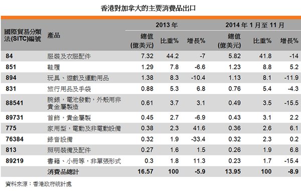 表:香港對加拿大的主要消費品出口 表:香港對加拿大的主要消費品出口