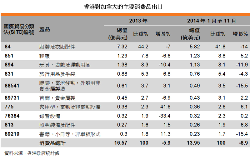 表:香港对加拿大的主要消费品出口