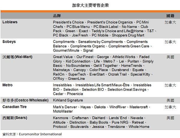 表:加拿大主要零售企業 表:加拿大主要零售企業