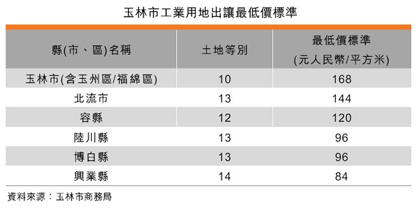 表:玉林市工業用地出讓最低價標準 表:玉林市工業用地出讓最低價標準