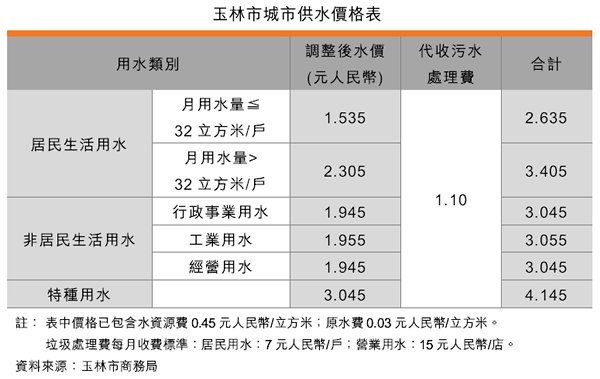 表:玉林市城市供水價格表 表:玉林市城市供水價格表