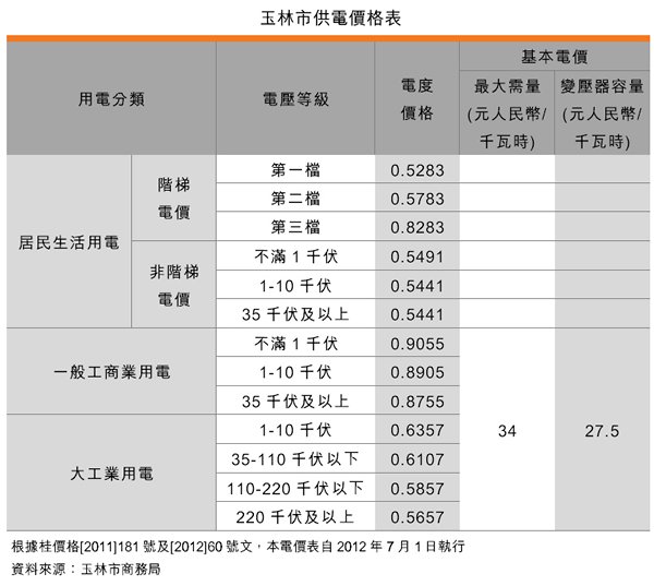 表:玉林市供電價格表 表:玉林市供電價格表