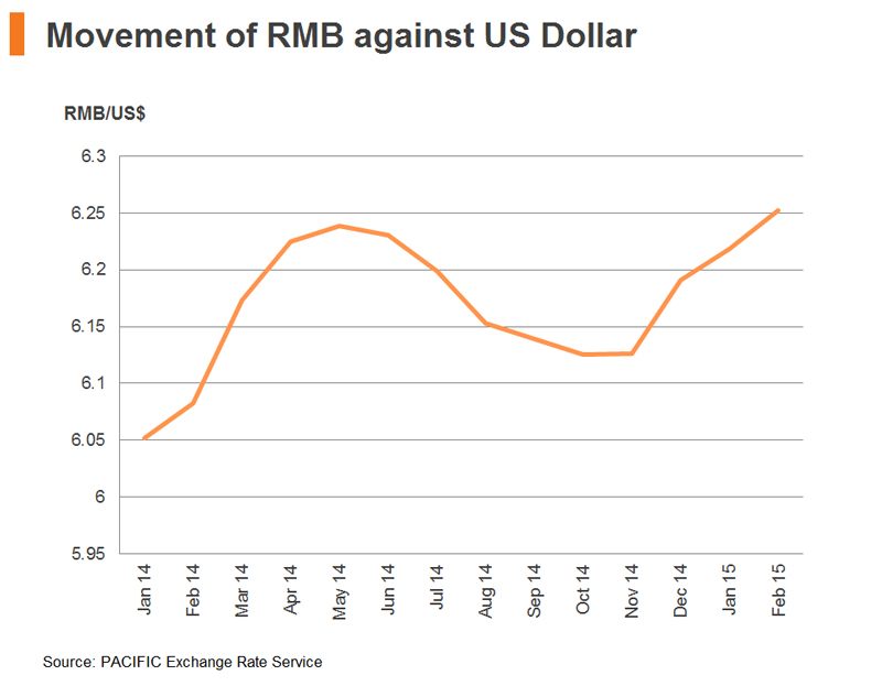 Chart: Movement of RMB against US Dollar