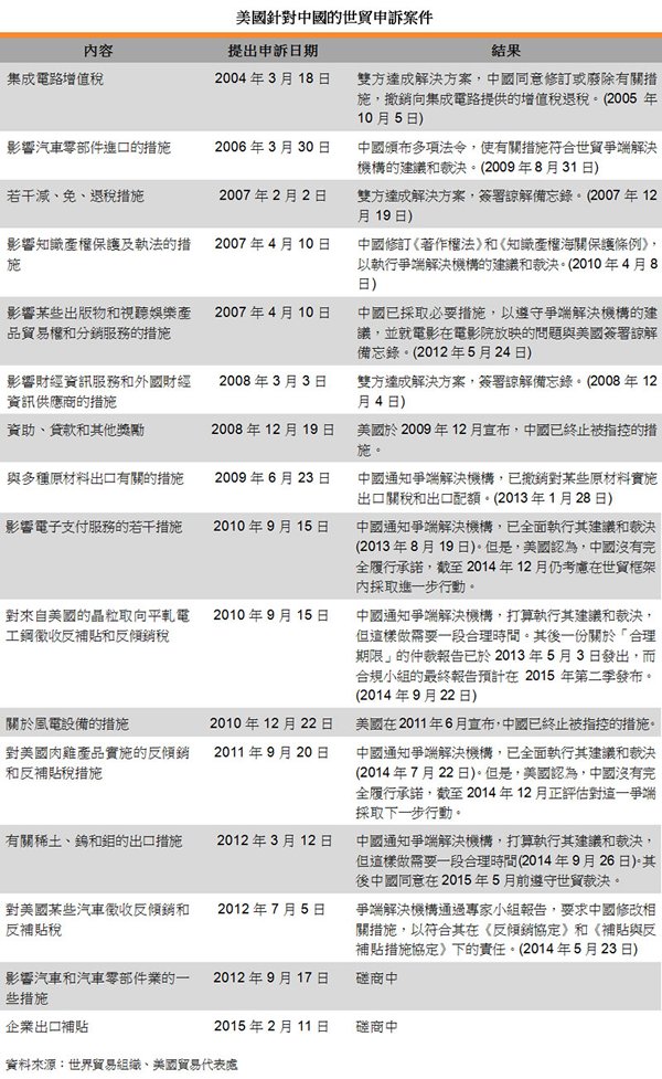 表:美國針對中國的世貿申訴案件 表:美國針對中國的世貿申訴案件