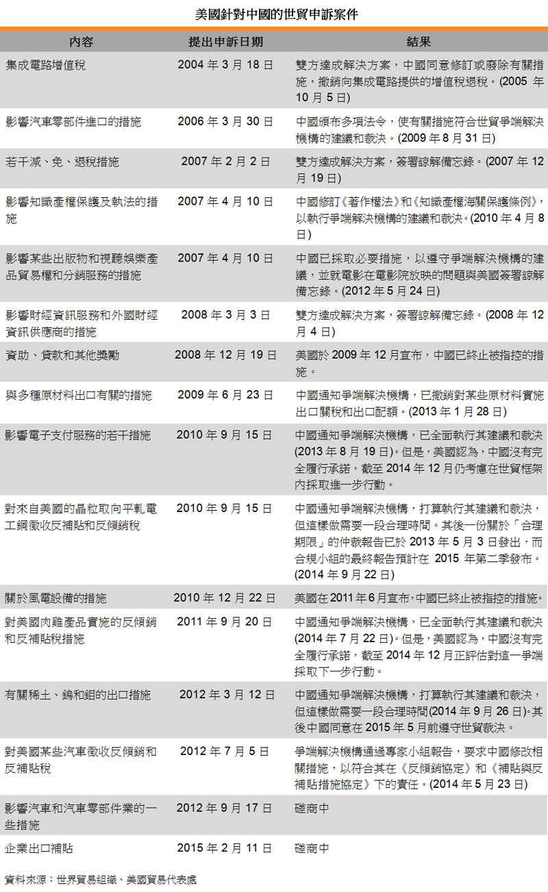 表:美國針對中國的世貿申訴案件