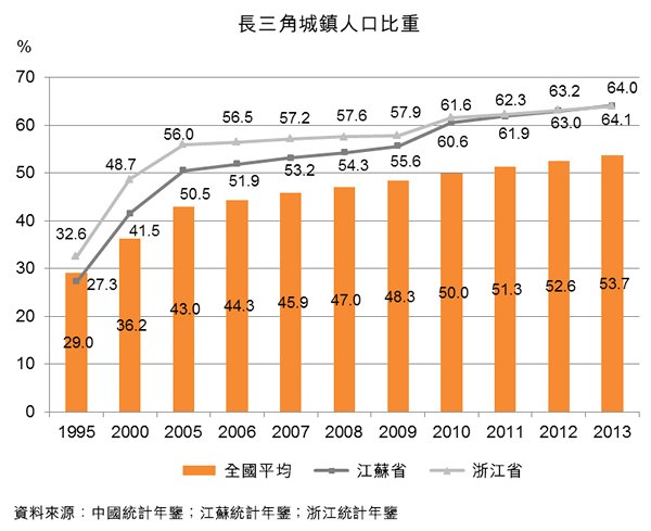 图:长三角城镇人口比重 图:长三角城镇人口比重