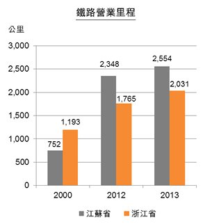 图:江苏及浙江省交通基建情况 - 铁路营业里程 图:江苏及浙江省交通基建情况 - 铁路营业里程
