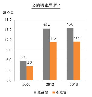 图:江苏及浙江省交通基建情况 - 公路通车里程 图:江苏及浙江省交通基建情况 - 公路通车里程