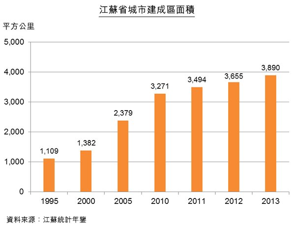图:江苏省城市建成区面积 图:江苏省城市建成区面积