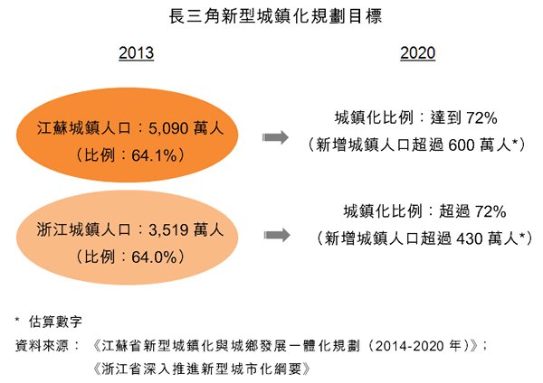 图:长三角新型城镇化规划目标 图:长三角新型城镇化规划目标