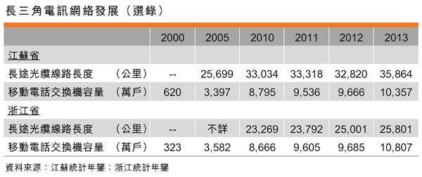 表:长三角电讯网络发展(选录) 表:长三角电讯网络发展(选录)