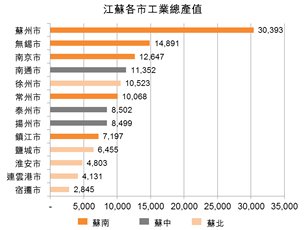 表:江苏各市工业总产值 表:江苏各市工业总产值