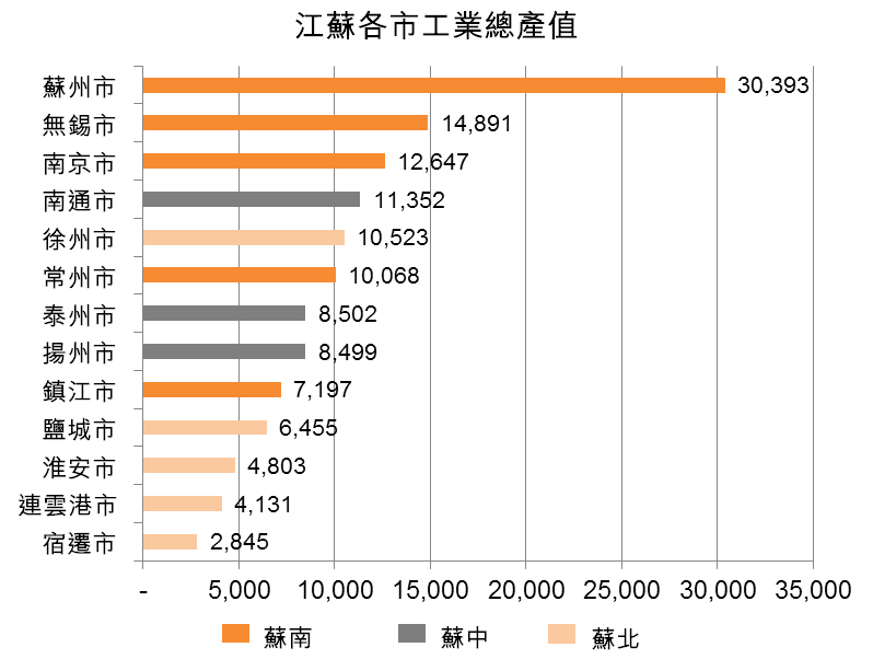 表：江苏各市工业总产值