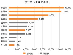表：浙江各市工业总产值