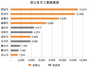 表:浙江各市工业总产值 表:浙江各市工业总产值